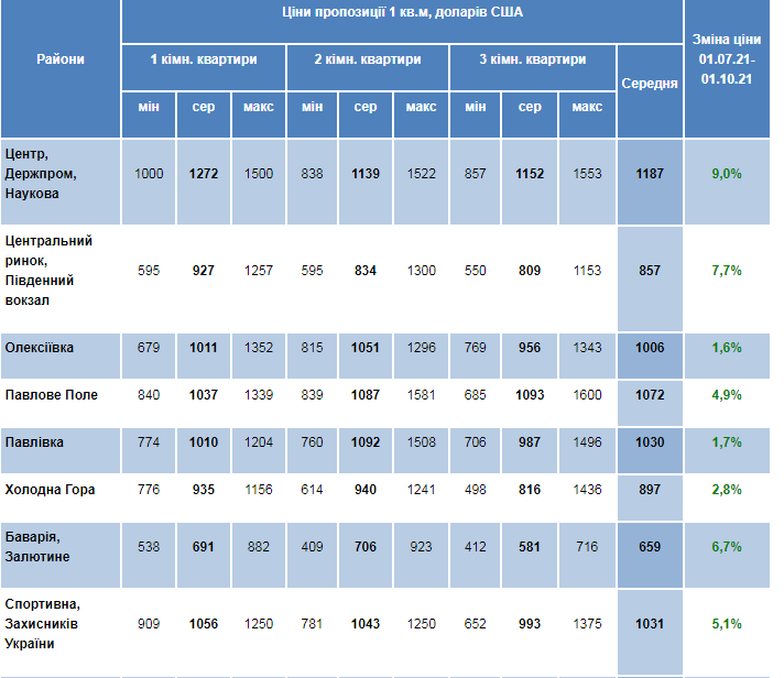 Подорожали на 15%: сколько сейчас стоят квартиры на вторичном рынке в Харькове фото 3 2