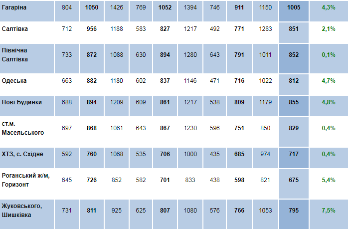 Подорожали на 15%: сколько сейчас стоят квартиры на вторичном рынке в Харькове фото 4 3