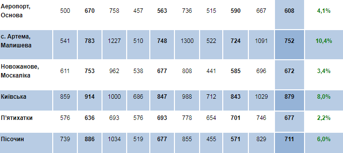 Подорожали на 15%: сколько сейчас стоят квартиры на вторичном рынке в Харькове фото 5 4