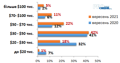 Подорожали на 15%: сколько сейчас стоят квартиры на вторичном рынке в Харькове фото 7 6