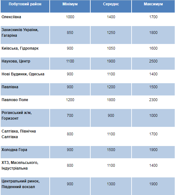 Подорожали на 15%: сколько сейчас стоят квартиры на вторичном рынке в Харькове фото 8 7
