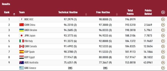 "Шикарное выступление": команда украинских синхронисток выиграла "бронзу" на Играх-2020 фото 1