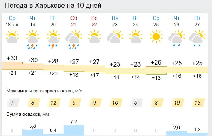 Погода с 18 по 27 августа. Скриншот: gismeteo.ua
