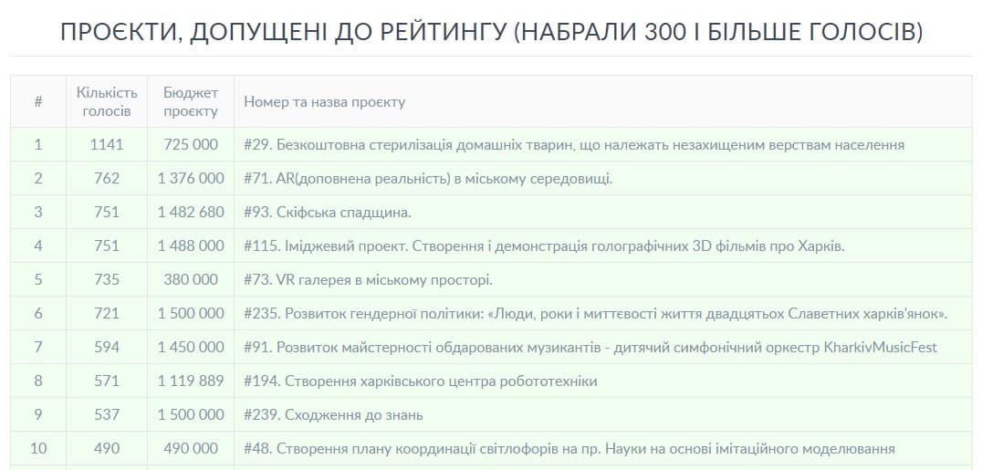 Проекты, которые вошли в ТОР голосования. Скрин с "Портала харьковчанина"