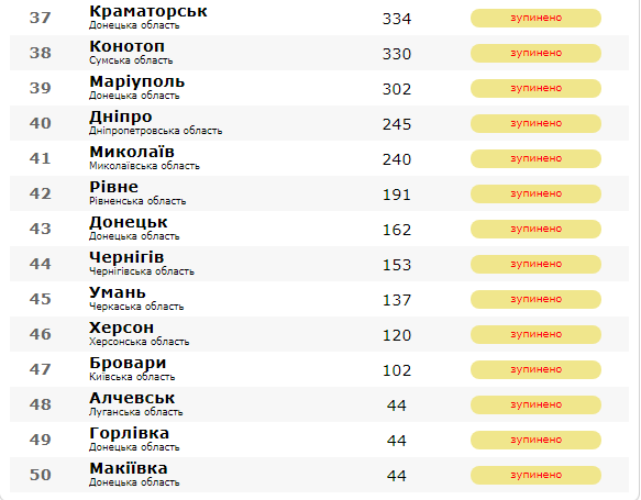 Харьков попал в ТОП самых привлекательных и узнаваемых городов Украины фото 3 2