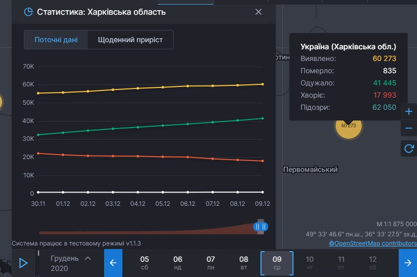 Коронавирус в Харьковской области: статистика на 9 декабря. Скриншот: covid19.rnbo.gov