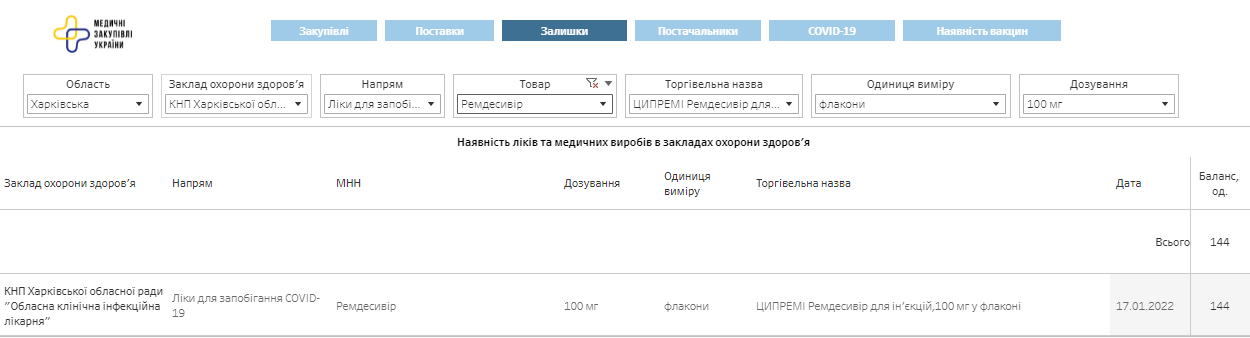 В Харьковскую область доставили больше 1200 флаконов Ремдесевира для лечения коронавируса.
