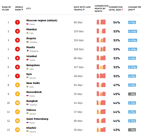 Скриншот рейтинга на сайте tomtom.com