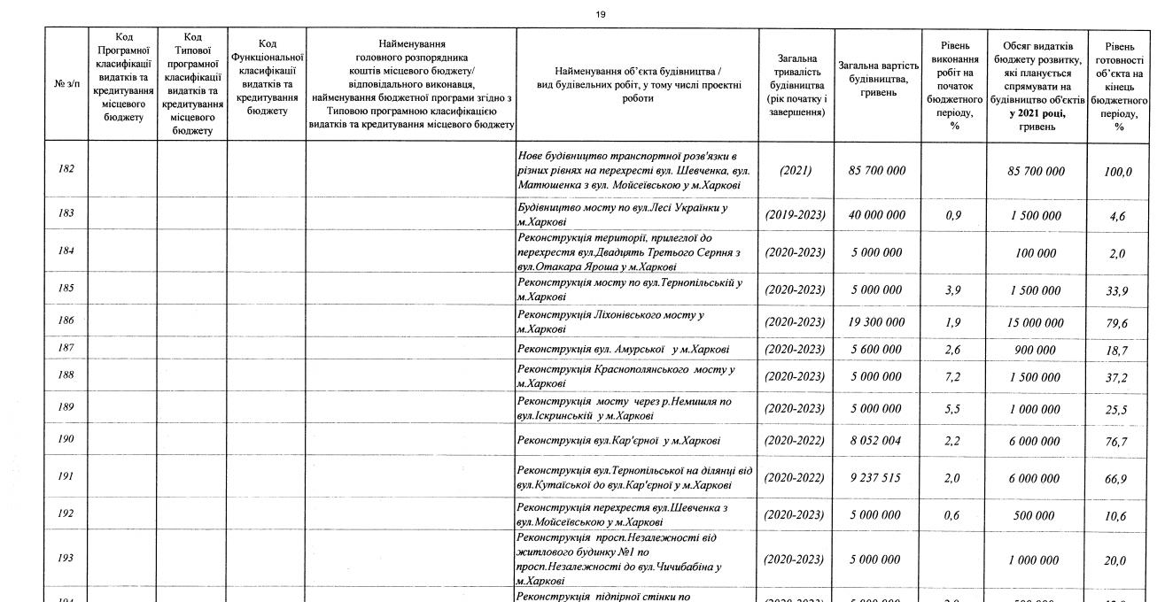 Больше половины стоимости строительства: во сколько Харькову обойдется проект развязки на Киевской фото 1
