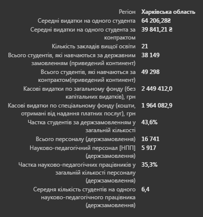 Информация об обучении студентов в харьковских вузах.
