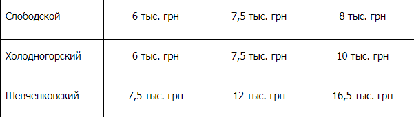 От 2700 гривен: сколько стоит аренда жилья в разных районах Харькова фото 2 1