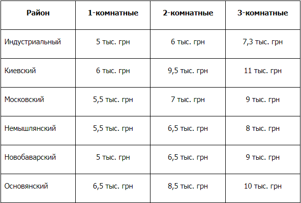 От 2700 гривен: сколько стоит аренда жилья в разных районах Харькова фото 1