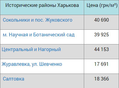 От "эконома" до "премиума": сколько стоили квартиры в новостройках в октябре фото 9 8