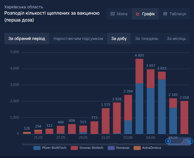 В лидерах по темпам: в Харьковской области привились уже больше 70 000 человек фото 1