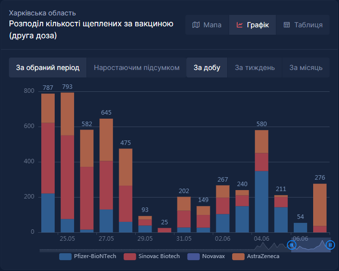 В лидерах по темпам: в Харьковской области привились уже больше 70 000 человек фото 2 1