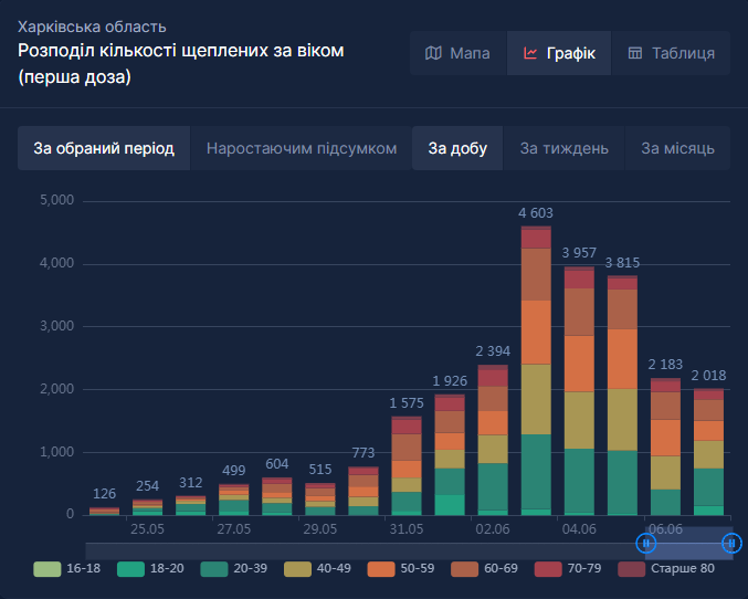 В лидерах по темпам: в Харьковской области привились уже больше 70 000 человек фото 3 2