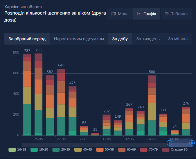 В лидерах по темпам: в Харьковской области привились уже больше 70 000 человек фото 4 3