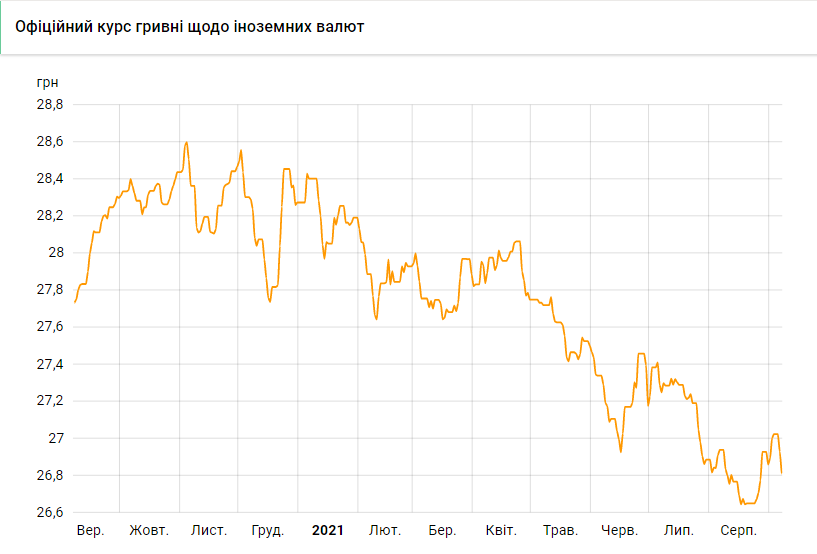 График: bank.gov.ua