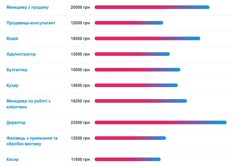 Бум нових вакансій: які зарплати пропонують роботодавці у лютому 2022 року.