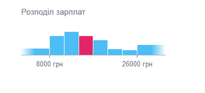Бум нових вакансій: які зарплати пропонують роботодавці у лютому 2022 року.