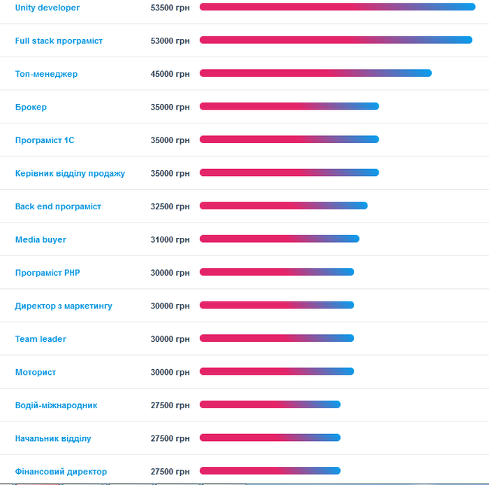 Бум нових вакансій: які зарплати пропонують роботодавці у лютому 2022 року.