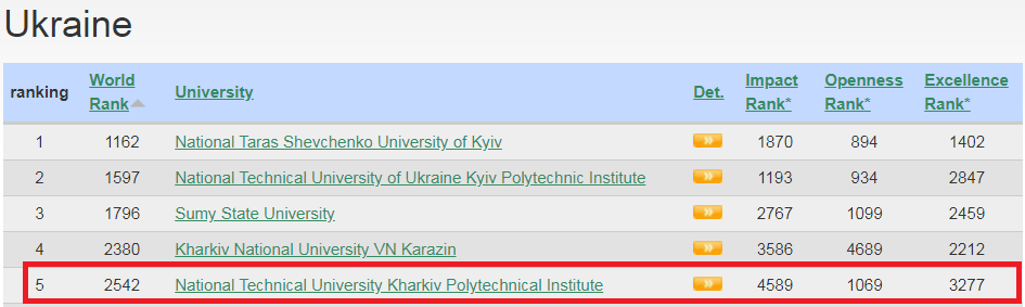 Гордись, студент: харьковские вузы попали в мировой ТОП фото 1