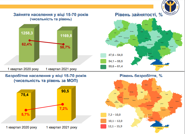 Трое &mdash; на одно место: в харьковской службе занятости назвали востребованные профессии фото 3 2