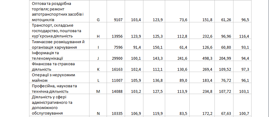 Кто зарабатывает больше: в Госстате опубликовали список средних зарплат в разных сферах фото 2 1