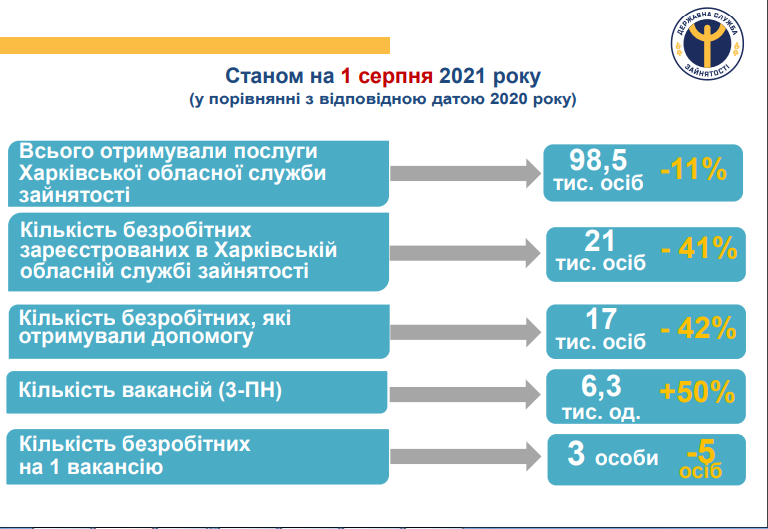 Трое &mdash; на одно место: в харьковской службе занятости назвали востребованные профессии фото 2 1