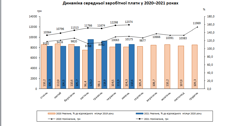 Кто зарабатывает больше: в Госстате опубликовали список средних зарплат в разных сферах фото 4 3