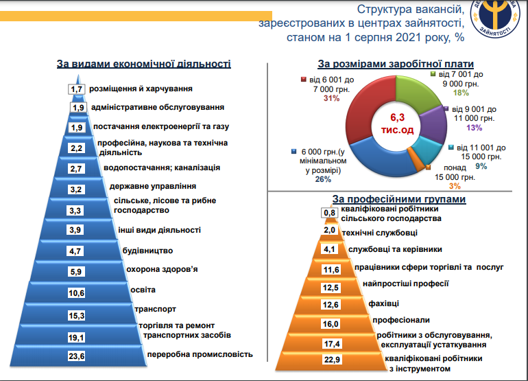 Трое &mdash; на одно место: в харьковской службе занятости назвали востребованные профессии фото 1