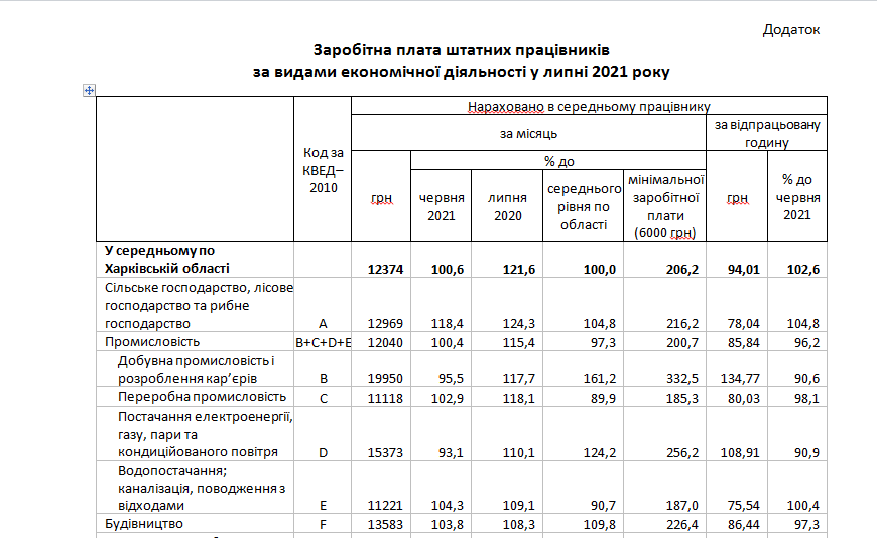 Кто зарабатывает больше: в Госстате опубликовали список средних зарплат в разных сферах фото 1