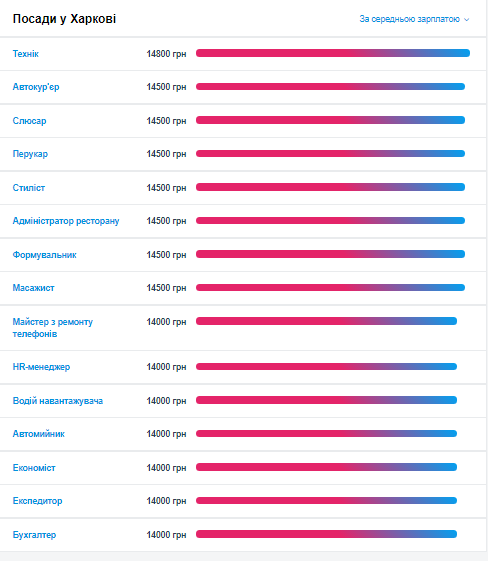 Средняя зарплата в Харькове в декабре 2021 года.