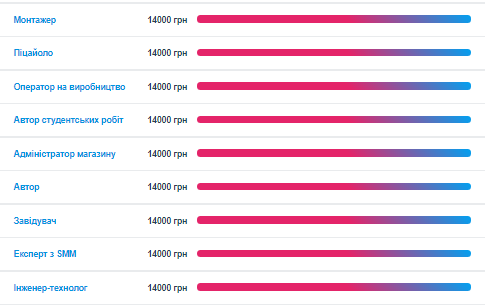 Средняя зарплата в Харькове в декабре 2021 года.