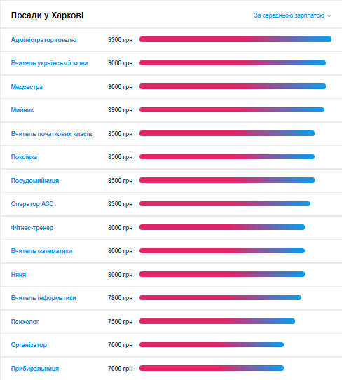 От 6 000 до 60 000 гривен: какие зарплаты предлагают харьковчанам разных профессий в декабре фото 1