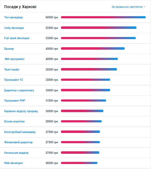 Средняя зарплата в Харьковской области.