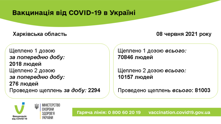 В лидерах по темпам: в Харьковской области привились уже больше 70 000 человек фото 5 4
