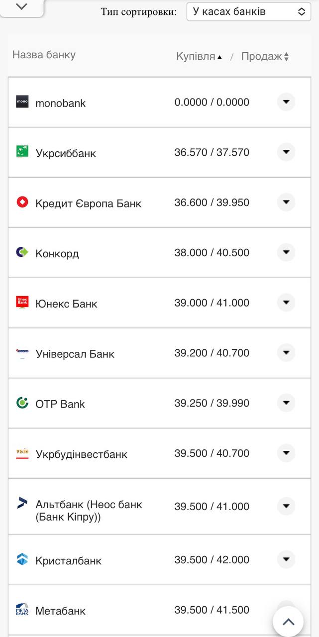Курс валют в Украине 5 октября 2022: сколько стоит доллар и евро.