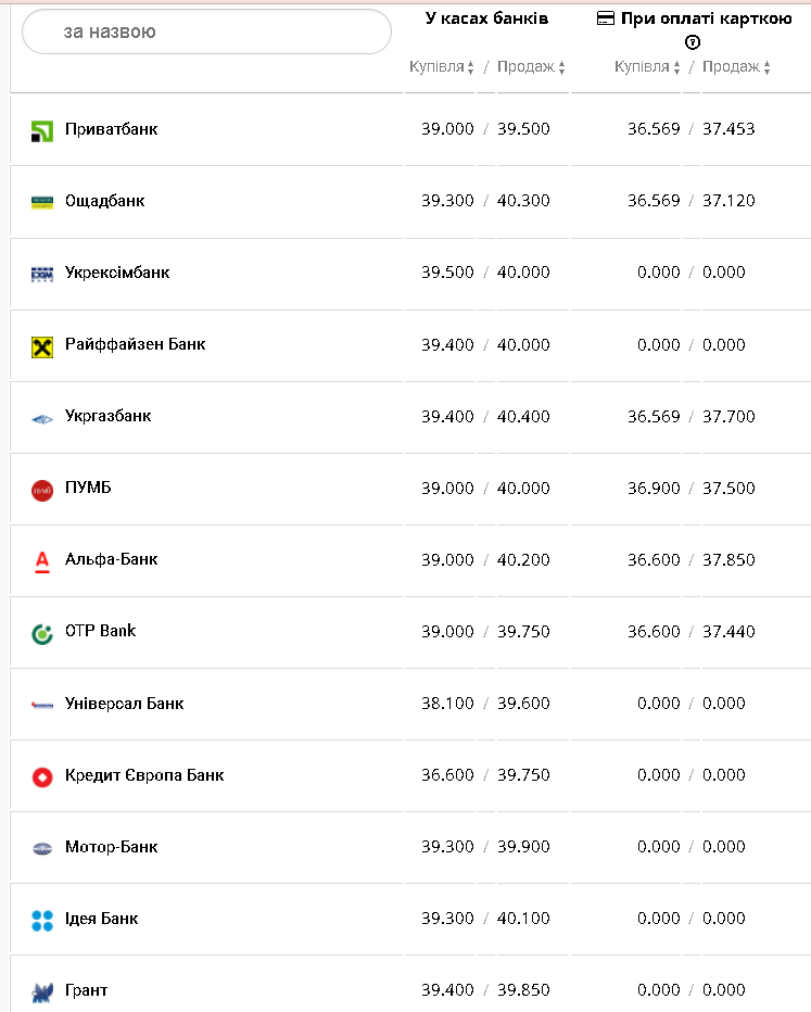 Курс валют в Украине 29 октября 2022г.