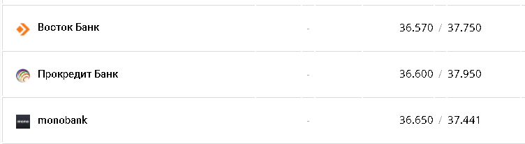 Курс валют в Украине 29 октября 2022г.