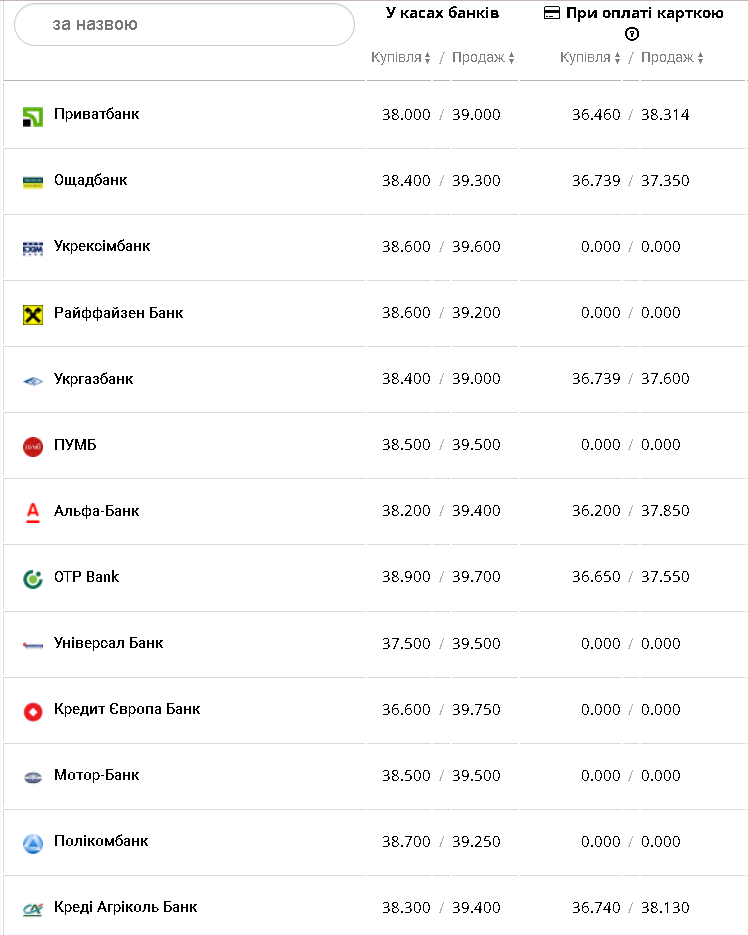 Курс валют в Украине 29 октября 2022г.