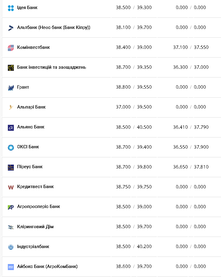 Курс валют в Украине 29 октября 2022г.