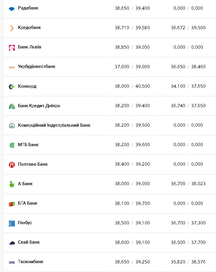 Курс валют в Украине 29 октября 2022г.