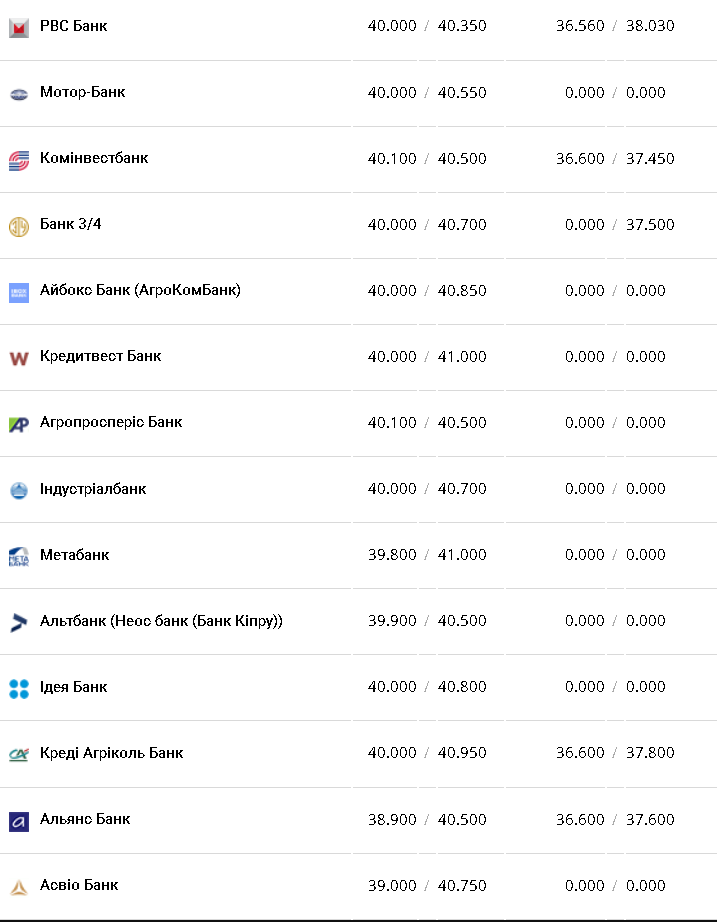 Курс доллара &ndash; 20 ноября.