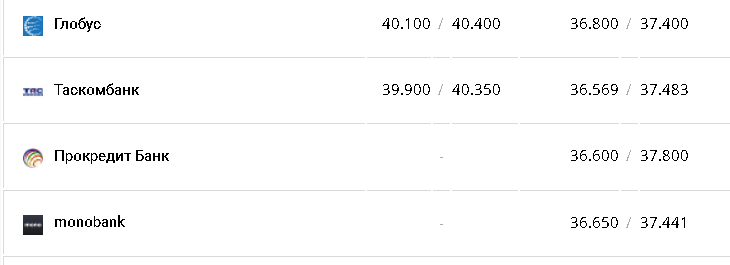 Курс доллара &ndash; 20 ноября.