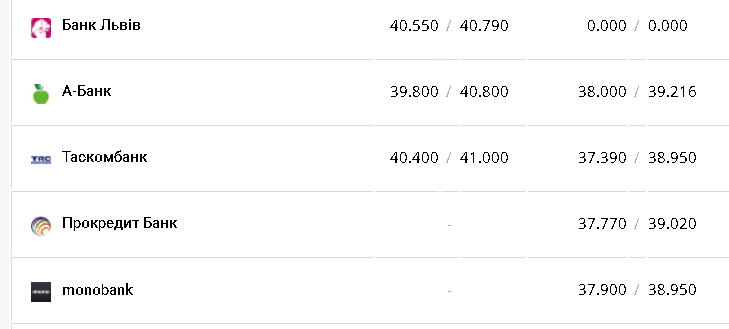 Курс евро &ndash; 20 ноября.