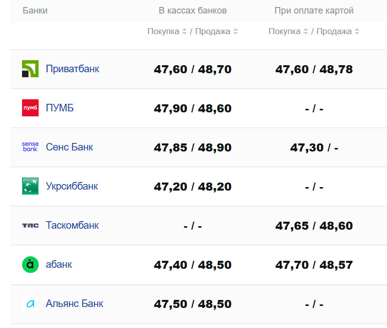 Курс валют в Украине 3 августа 2025 года: сколько стоит доллар и евро фото 3 2