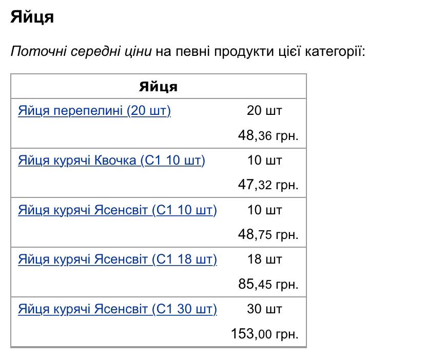 В магазинах Украины подорожали яйца: с чем это связано и будет ли дефицит.