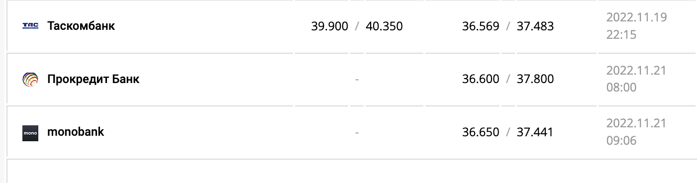 Курс валют в Украине 21 ноября 2022: сколько стоит доллар и евро фото 5 4