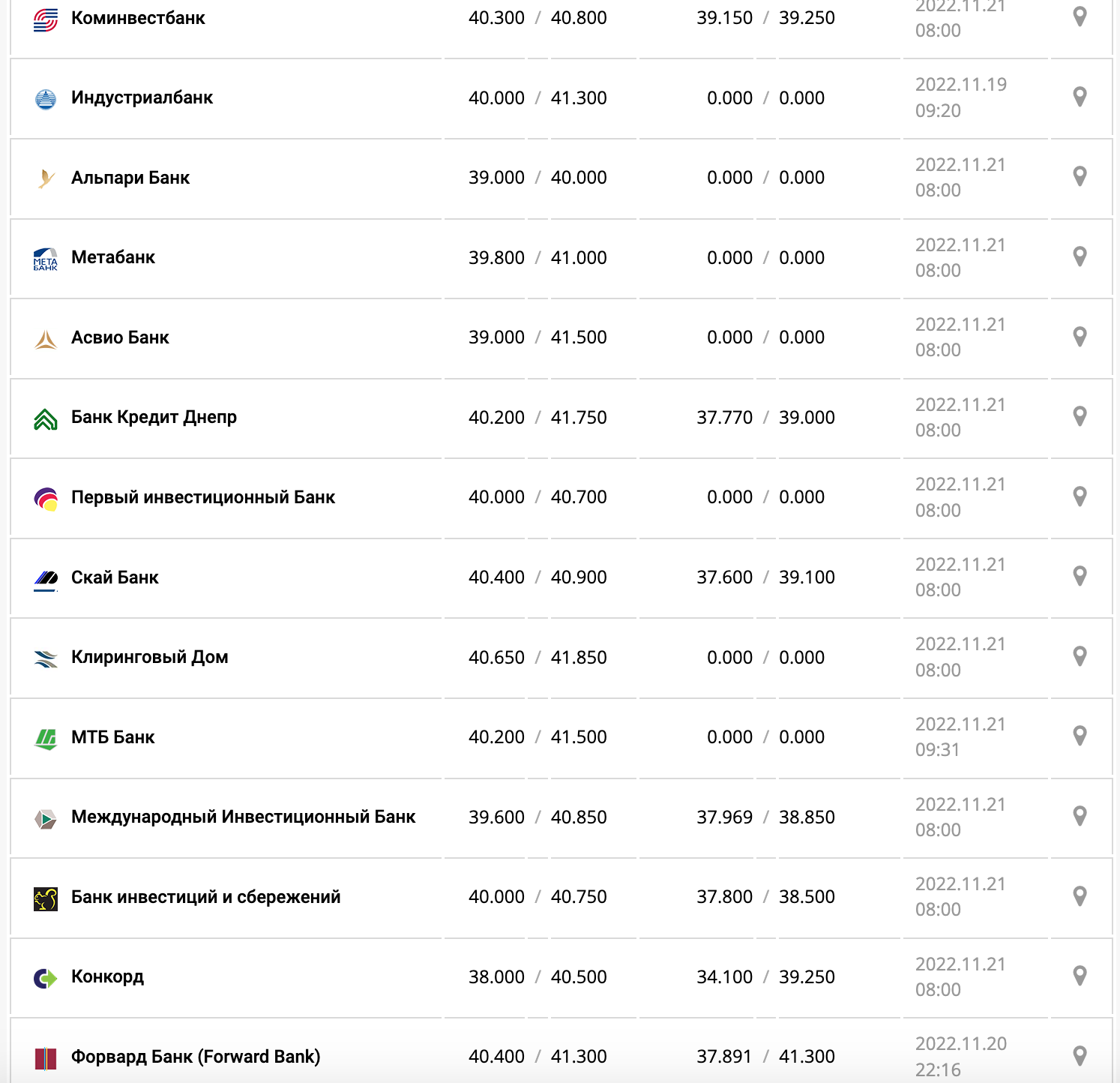 Курс валют в Украине 21 ноября 2022: сколько стоит доллар и евро фото 9 8